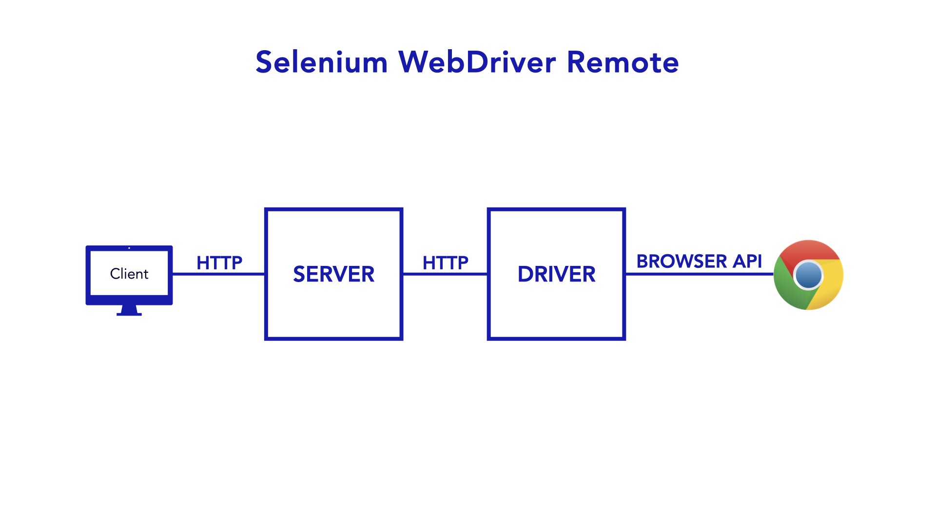 selenium web serial port